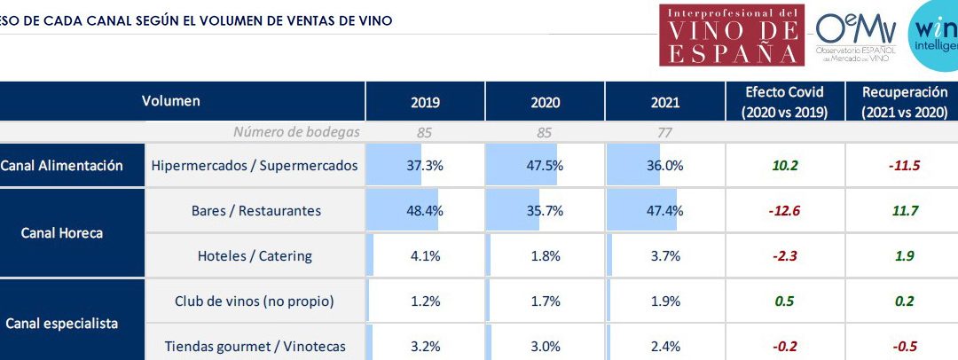 Las ventas de vino confirman su recuperación pospandemia con un incremento del 14% en 2021