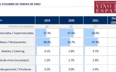 Las ventas de vino confirman su recuperación pospandemia con un incremento del 14% en 2021