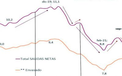 El consumo de vino en España vuelve a superar los 20 litros por persona y año en plena recuperación de la pandemia