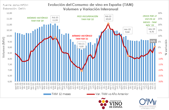 El consumo de vino en España crece un +0,6% en el interanual a noviembre de 2023