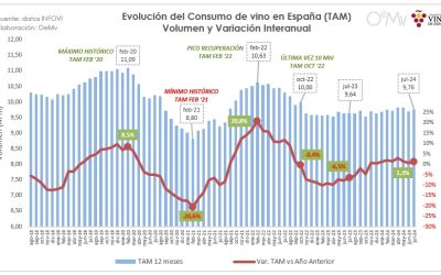 El consumo de vino en España mantiene su tendencia alcista de forma moderada