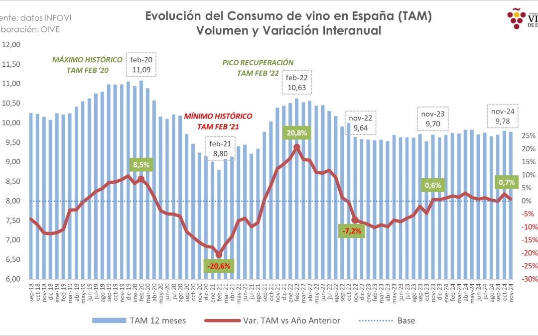 El consumo de vino en España se estabiliza con un ligero incremento del 0,7% anual