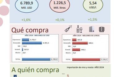 Informe de importaciones de vino en EEUU en 2024