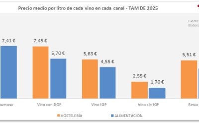 El consumo de vino en España se estabiliza y gana valor en el canal alimentación