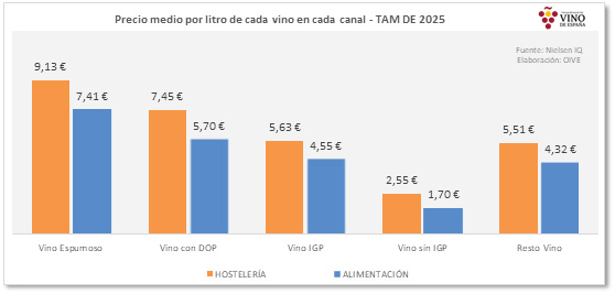 El consumo de vino en España se estabiliza y gana valor en el canal alimentación